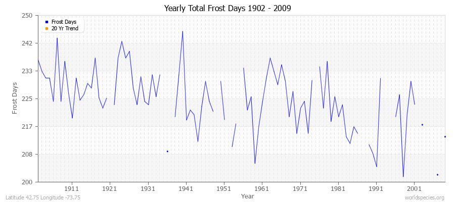 Yearly Total Frost Days 1902 - 2009 Latitude 42.75 Longitude -73.75