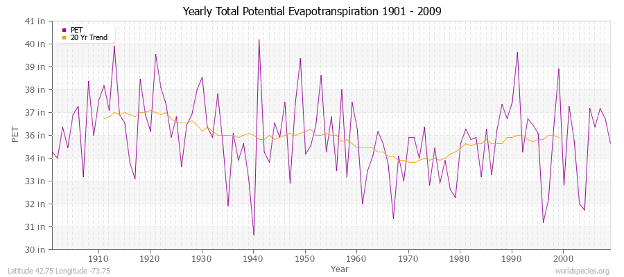 Yearly Total Potential Evapotranspiration 1901 - 2009 (English) Latitude 42.75 Longitude -73.75