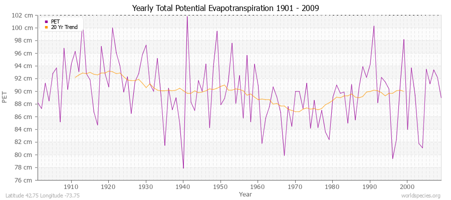 Yearly Total Potential Evapotranspiration 1901 - 2009 (Metric) Latitude 42.75 Longitude -73.75