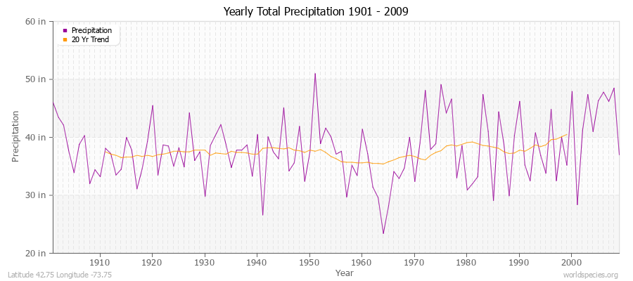 Yearly Total Precipitation 1901 - 2009 (English) Latitude 42.75 Longitude -73.75