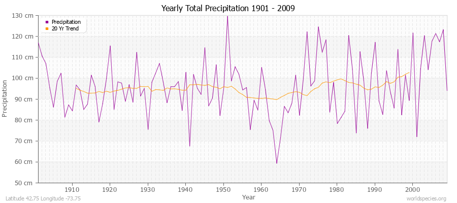 Yearly Total Precipitation 1901 - 2009 (Metric) Latitude 42.75 Longitude -73.75