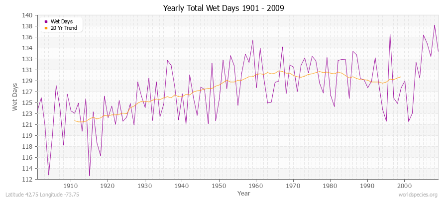 Yearly Total Wet Days 1901 - 2009 Latitude 42.75 Longitude -73.75