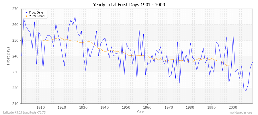 Yearly Total Frost Days 1901 - 2009 Latitude 45.25 Longitude -73.75