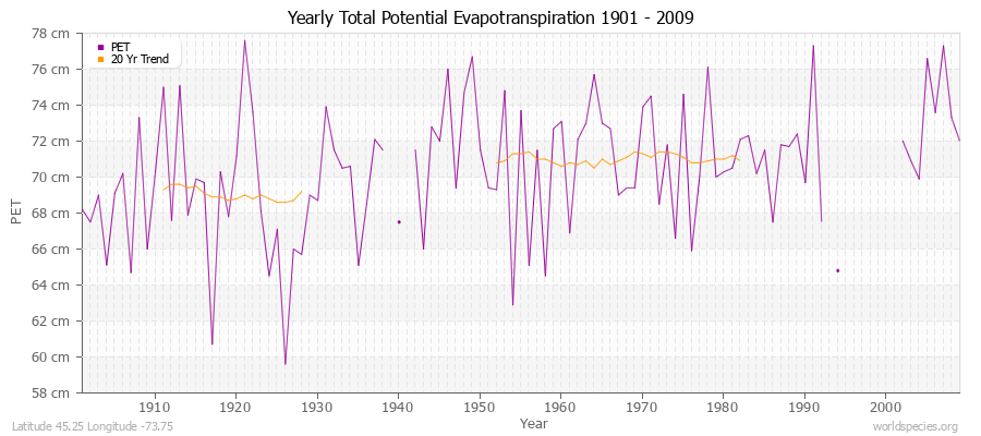 Yearly Total Potential Evapotranspiration 1901 - 2009 (Metric) Latitude 45.25 Longitude -73.75