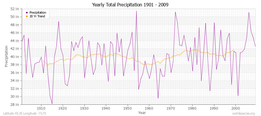 Yearly Total Precipitation 1901 - 2009 (English) Latitude 45.25 Longitude -73.75