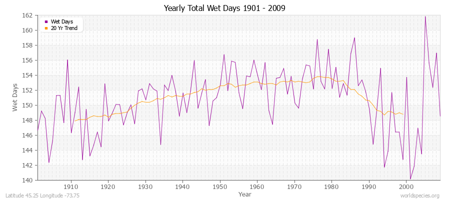 Yearly Total Wet Days 1901 - 2009 Latitude 45.25 Longitude -73.75