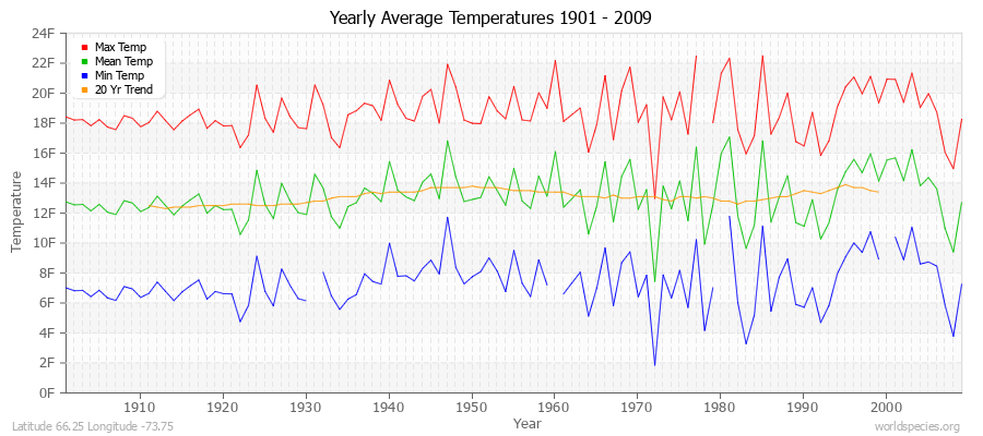 Yearly Average Temperatures 2010 - 2009 (English) Latitude 66.25 Longitude -73.75