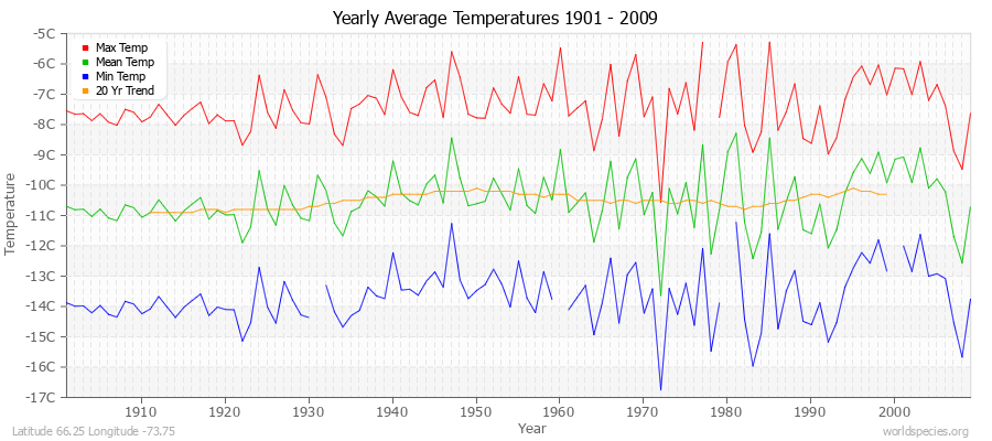 Yearly Average Temperatures 2010 - 2009 (Metric) Latitude 66.25 Longitude -73.75