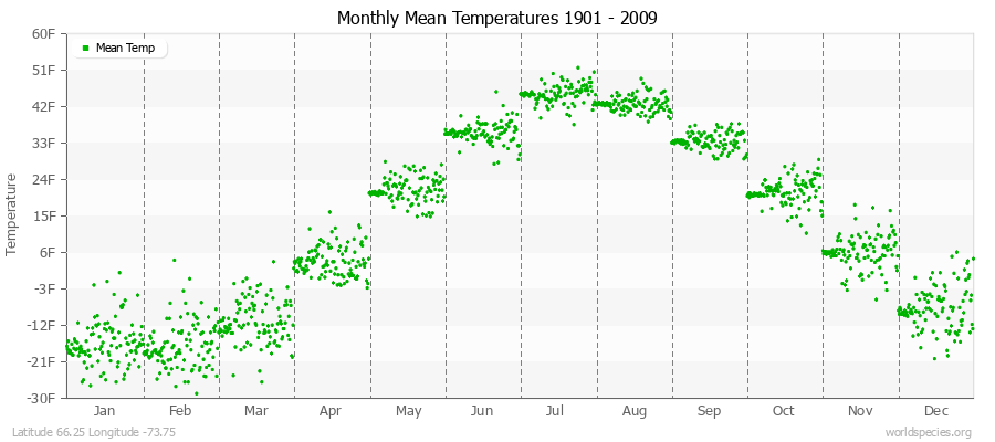 Monthly Mean Temperatures 1901 - 2009 (English) Latitude 66.25 Longitude -73.75