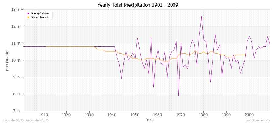 Yearly Total Precipitation 1901 - 2009 (English) Latitude 66.25 Longitude -73.75