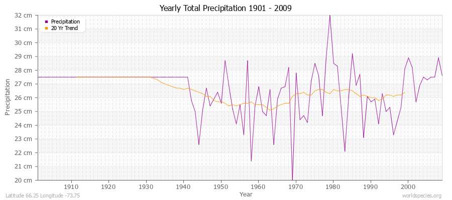 Yearly Total Precipitation 1901 - 2009 (Metric) Latitude 66.25 Longitude -73.75