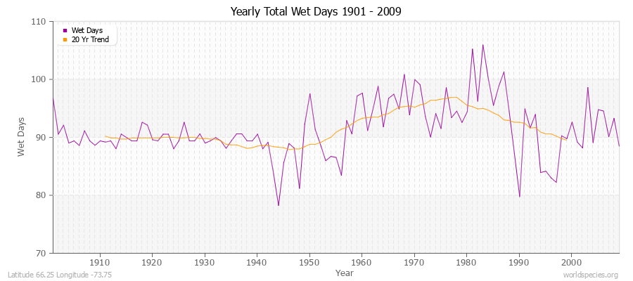 Yearly Total Wet Days 1901 - 2009 Latitude 66.25 Longitude -73.75