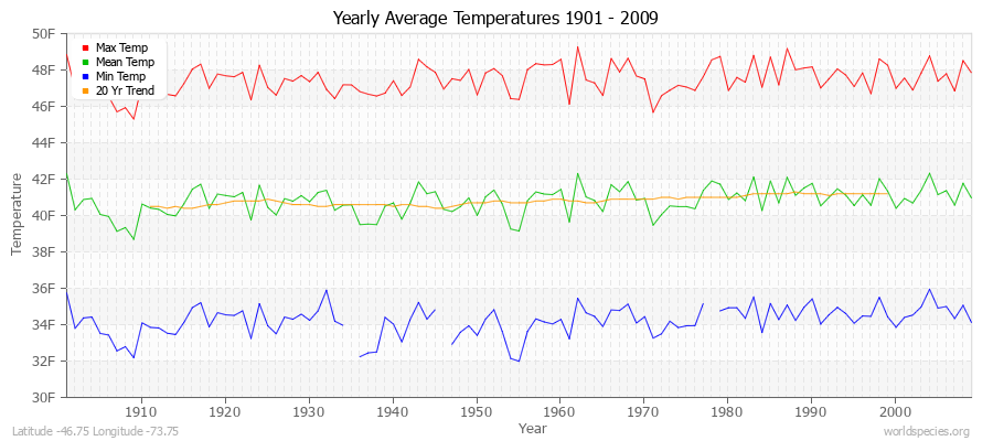 Yearly Average Temperatures 2010 - 2009 (English) Latitude -46.75 Longitude -73.75