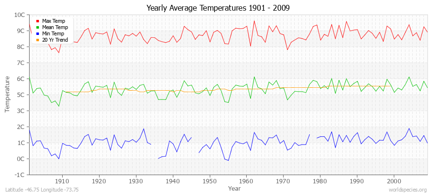 Yearly Average Temperatures 2010 - 2009 (Metric) Latitude -46.75 Longitude -73.75