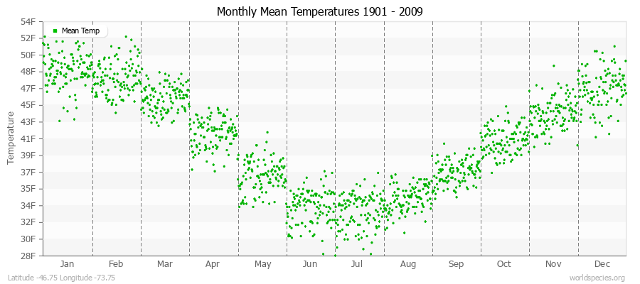 Monthly Mean Temperatures 1901 - 2009 (English) Latitude -46.75 Longitude -73.75