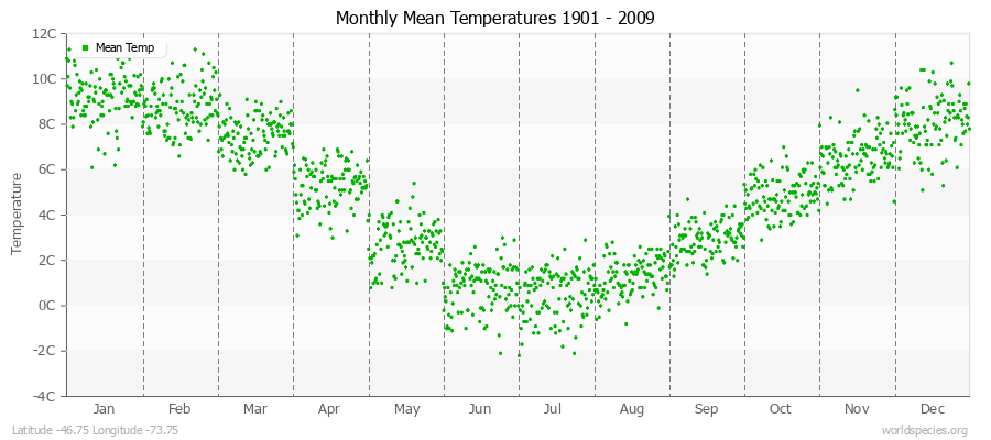 Monthly Mean Temperatures 1901 - 2009 (Metric) Latitude -46.75 Longitude -73.75
