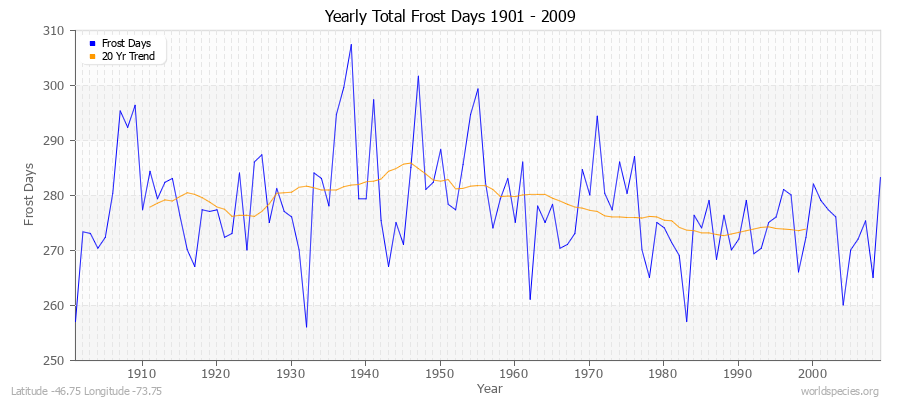 Yearly Total Frost Days 1901 - 2009 Latitude -46.75 Longitude -73.75
