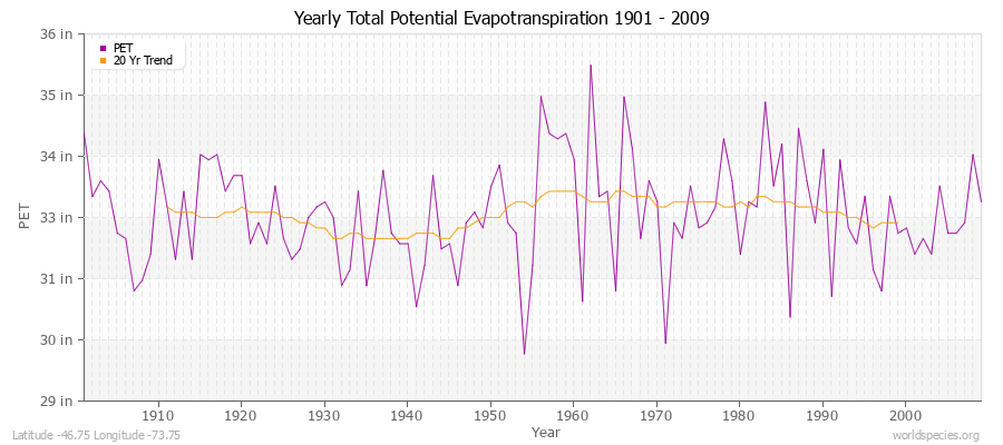 Yearly Total Potential Evapotranspiration 1901 - 2009 (English) Latitude -46.75 Longitude -73.75