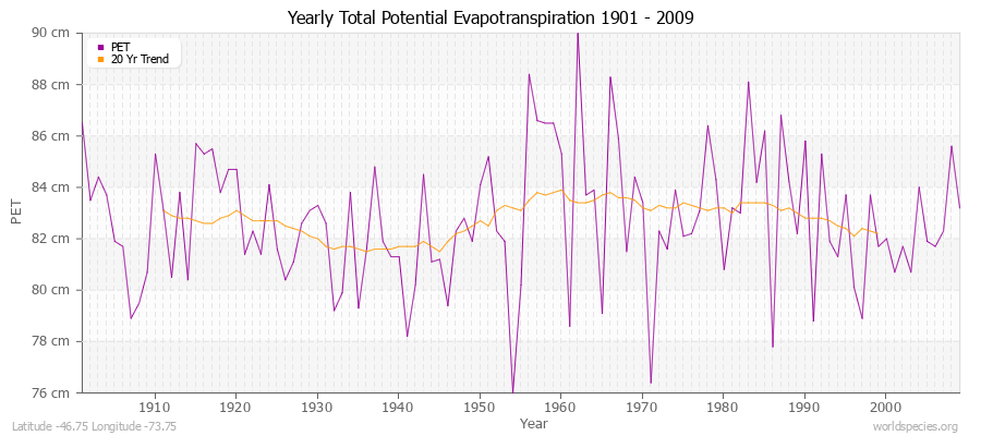 Yearly Total Potential Evapotranspiration 1901 - 2009 (Metric) Latitude -46.75 Longitude -73.75