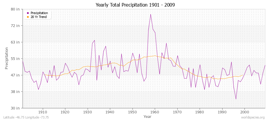 Yearly Total Precipitation 1901 - 2009 (English) Latitude -46.75 Longitude -73.75
