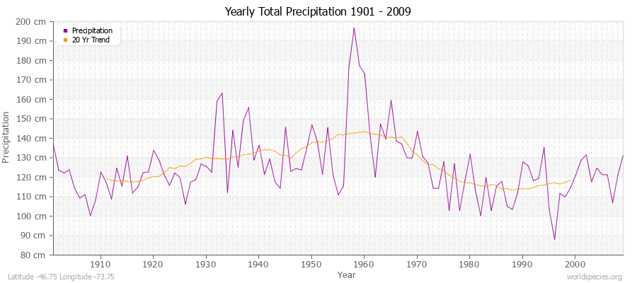 Yearly Total Precipitation 1901 - 2009 (Metric) Latitude -46.75 Longitude -73.75