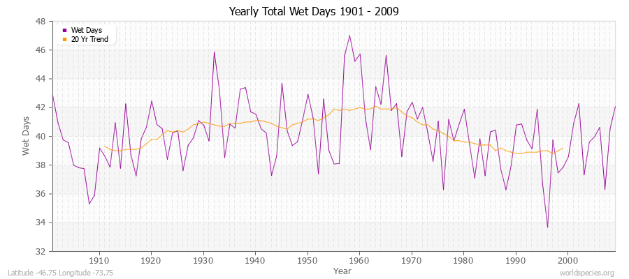 Yearly Total Wet Days 1901 - 2009 Latitude -46.75 Longitude -73.75