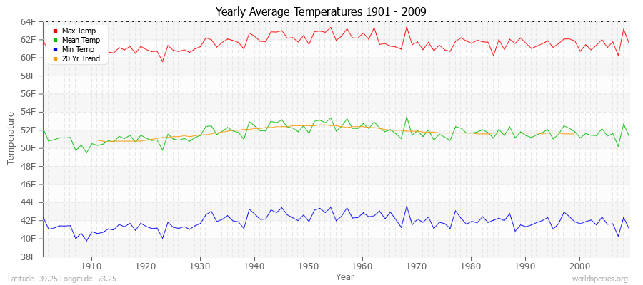 Yearly Average Temperatures 2010 - 2009 (English) Latitude -39.25 Longitude -73.25