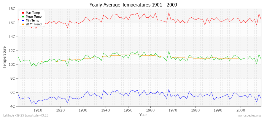 Yearly Average Temperatures 2010 - 2009 (Metric) Latitude -39.25 Longitude -73.25