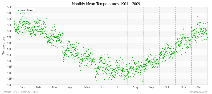 Monthly Mean Temperatures 1901 - 2009 (English) Latitude -39.25 Longitude -73.25