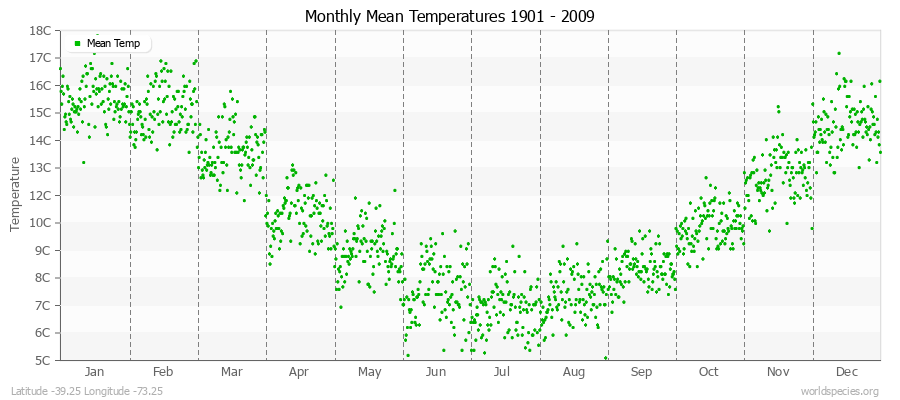 Monthly Mean Temperatures 1901 - 2009 (Metric) Latitude -39.25 Longitude -73.25