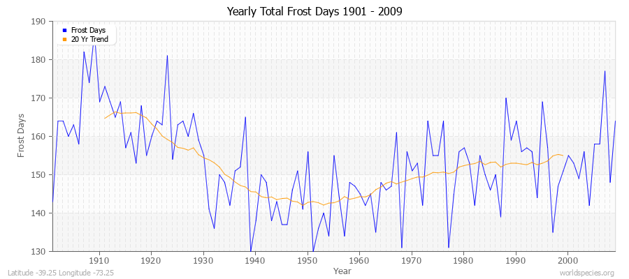 Yearly Total Frost Days 1901 - 2009 Latitude -39.25 Longitude -73.25