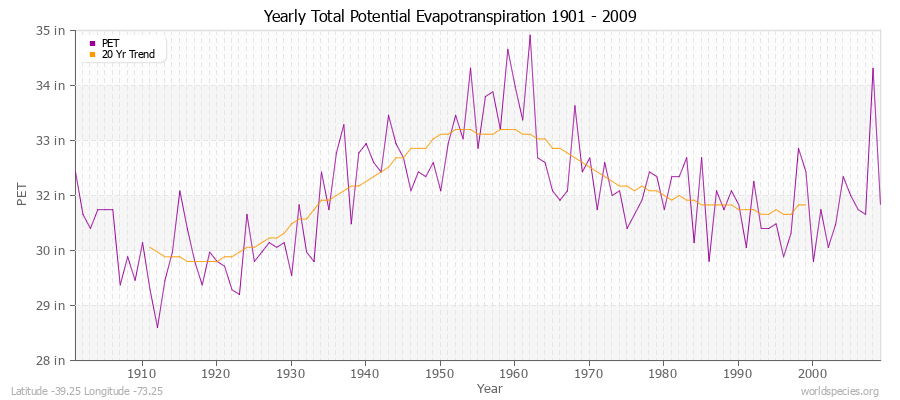 Yearly Total Potential Evapotranspiration 1901 - 2009 (English) Latitude -39.25 Longitude -73.25