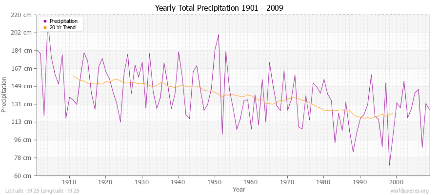 Yearly Total Precipitation 1901 - 2009 (Metric) Latitude -39.25 Longitude -73.25