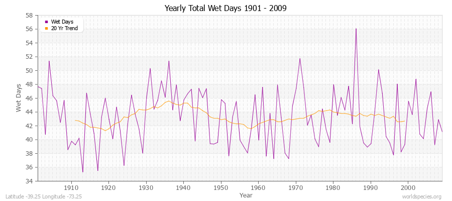 Yearly Total Wet Days 1901 - 2009 Latitude -39.25 Longitude -73.25