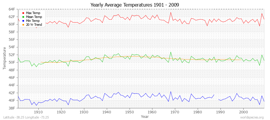 Yearly Average Temperatures 2010 - 2009 (English) Latitude -38.25 Longitude -73.25