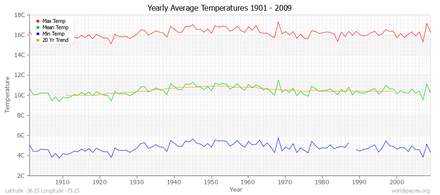 Yearly Average Temperatures 2010 - 2009 (Metric) Latitude -38.25 Longitude -73.25