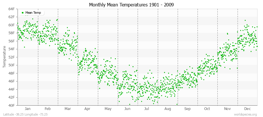Monthly Mean Temperatures 1901 - 2009 (English) Latitude -38.25 Longitude -73.25