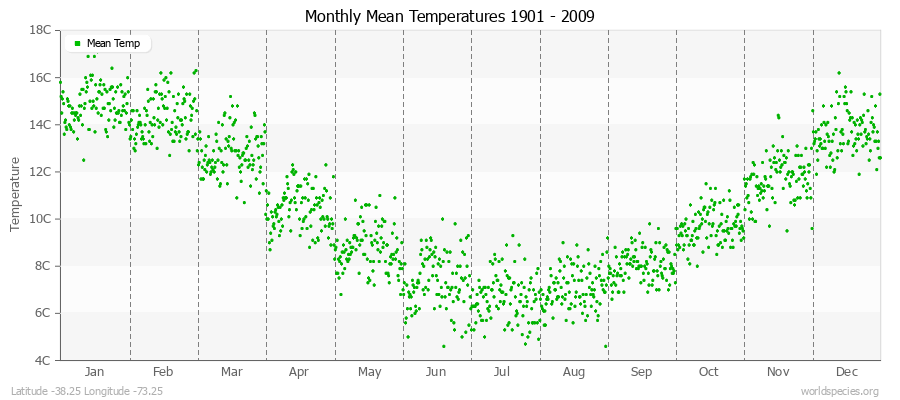 Monthly Mean Temperatures 1901 - 2009 (Metric) Latitude -38.25 Longitude -73.25