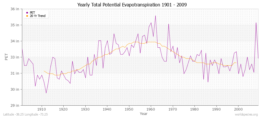 Yearly Total Potential Evapotranspiration 1901 - 2009 (English) Latitude -38.25 Longitude -73.25