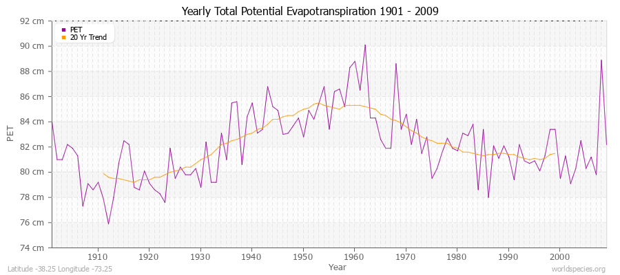Yearly Total Potential Evapotranspiration 1901 - 2009 (Metric) Latitude -38.25 Longitude -73.25