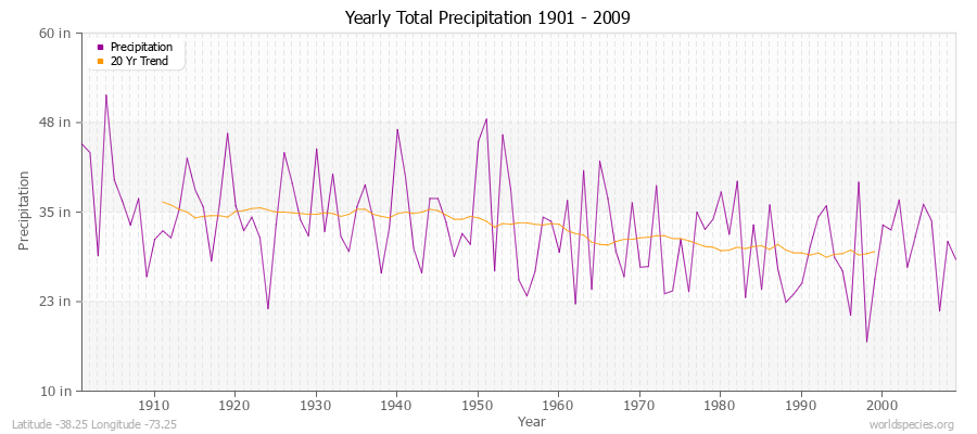 Yearly Total Precipitation 1901 - 2009 (English) Latitude -38.25 Longitude -73.25