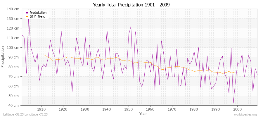 Yearly Total Precipitation 1901 - 2009 (Metric) Latitude -38.25 Longitude -73.25