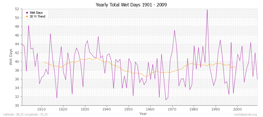 Yearly Total Wet Days 1901 - 2009 Latitude -38.25 Longitude -73.25