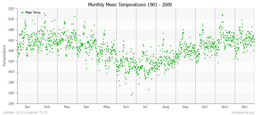 Monthly Mean Temperatures 1901 - 2009 (English) Latitude -14.25 Longitude -73.25