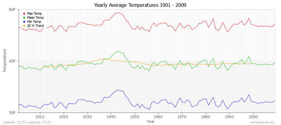 Yearly Average Temperatures 2010 - 2009 (English) Latitude -12.75 Longitude -73.25