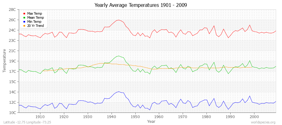 Yearly Average Temperatures 2010 - 2009 (Metric) Latitude -12.75 Longitude -73.25