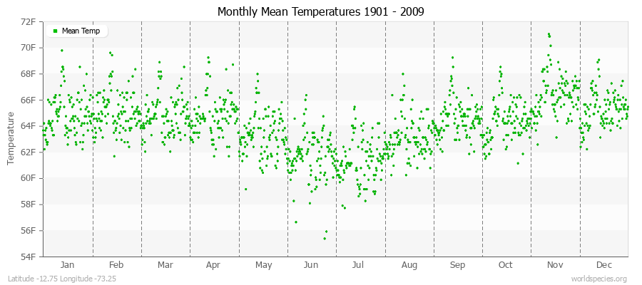 Monthly Mean Temperatures 1901 - 2009 (English) Latitude -12.75 Longitude -73.25