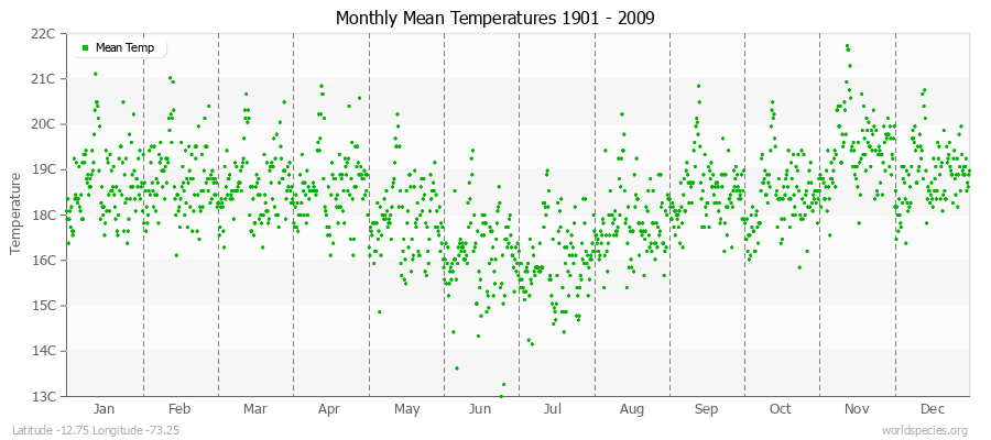 Monthly Mean Temperatures 1901 - 2009 (Metric) Latitude -12.75 Longitude -73.25