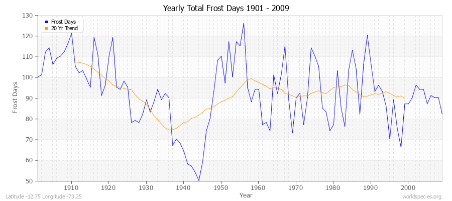 Yearly Total Frost Days 1901 - 2009 Latitude -12.75 Longitude -73.25