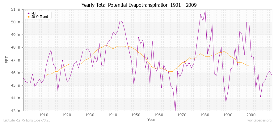 Yearly Total Potential Evapotranspiration 1901 - 2009 (English) Latitude -12.75 Longitude -73.25